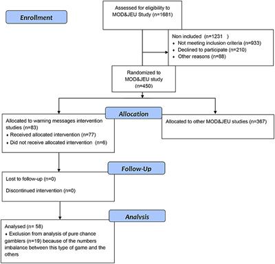 Impact of Warning Pop-Up Messages on the Gambling Behavior, Craving, and Cognitions of Online Gamblers: A Randomized Controlled Trial